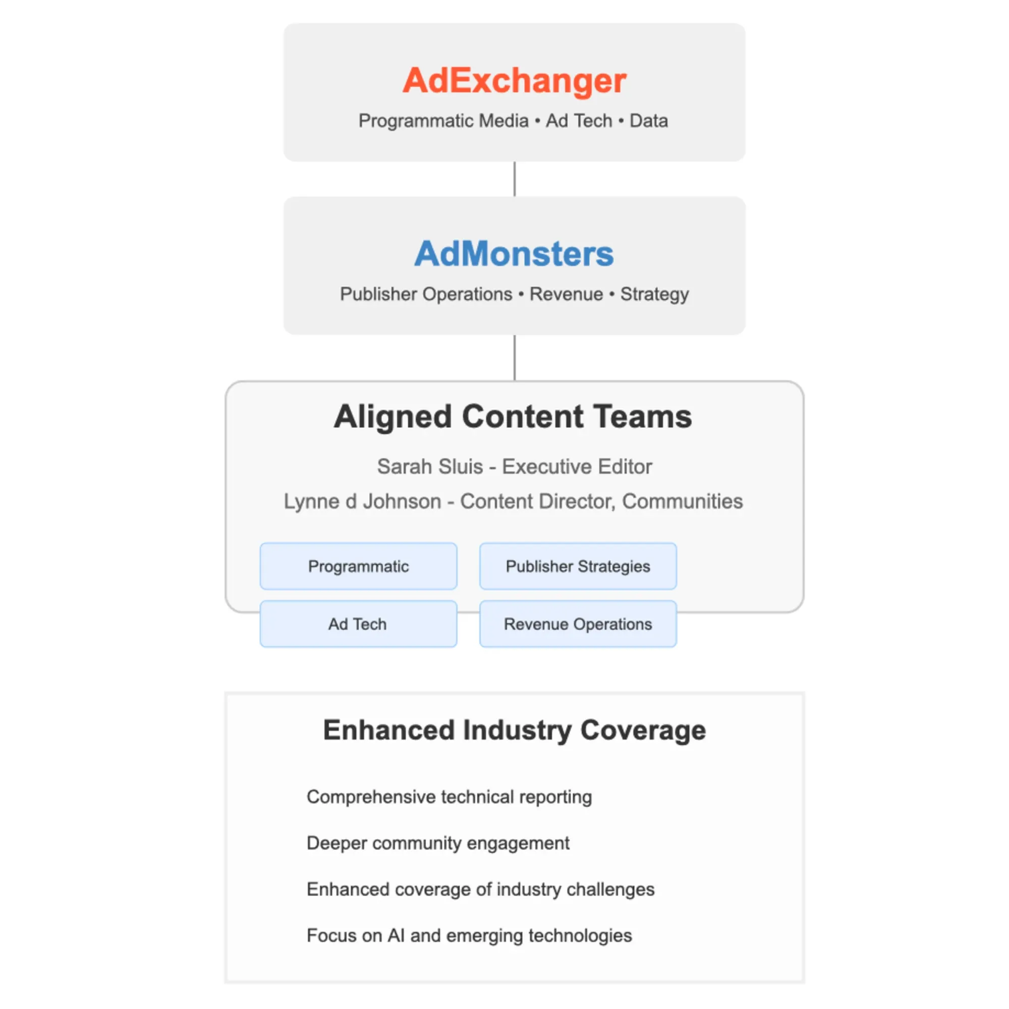 Organizational chart showing AdExchanger and AdMonsters content team alignment with leadership roles and focus areas.