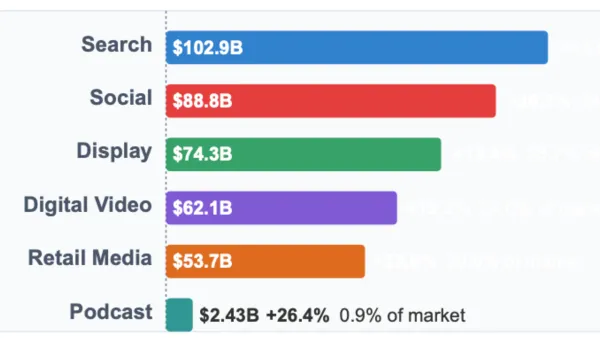 Chart shows digital ad revenue 2024: search leads at $102.9B, social hits $88.8B, podcast grows 26.4% despite small share.